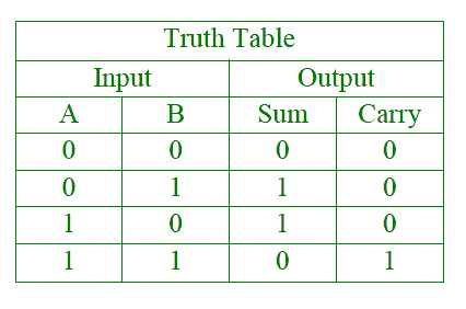 halfadddertruthtable.png