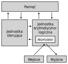 von_neumann_architecture.svg.png